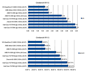 Zhaoxin ZX-5000 Cinebench R11.5 Benchmarks gegen AMD- und Intel-Prozessoren